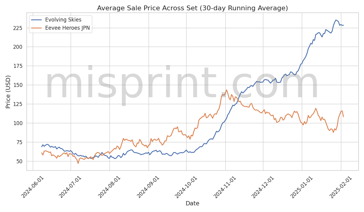 Average Sale Price Across Sets