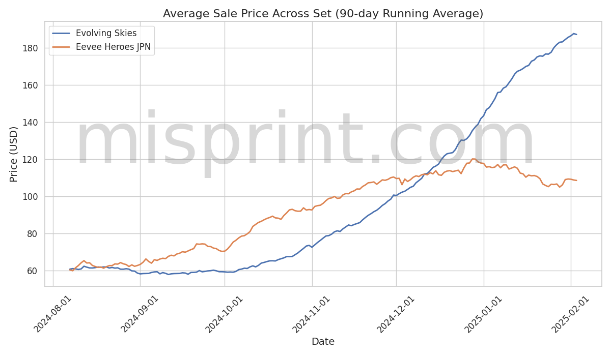 Average Sale Price Across Sets