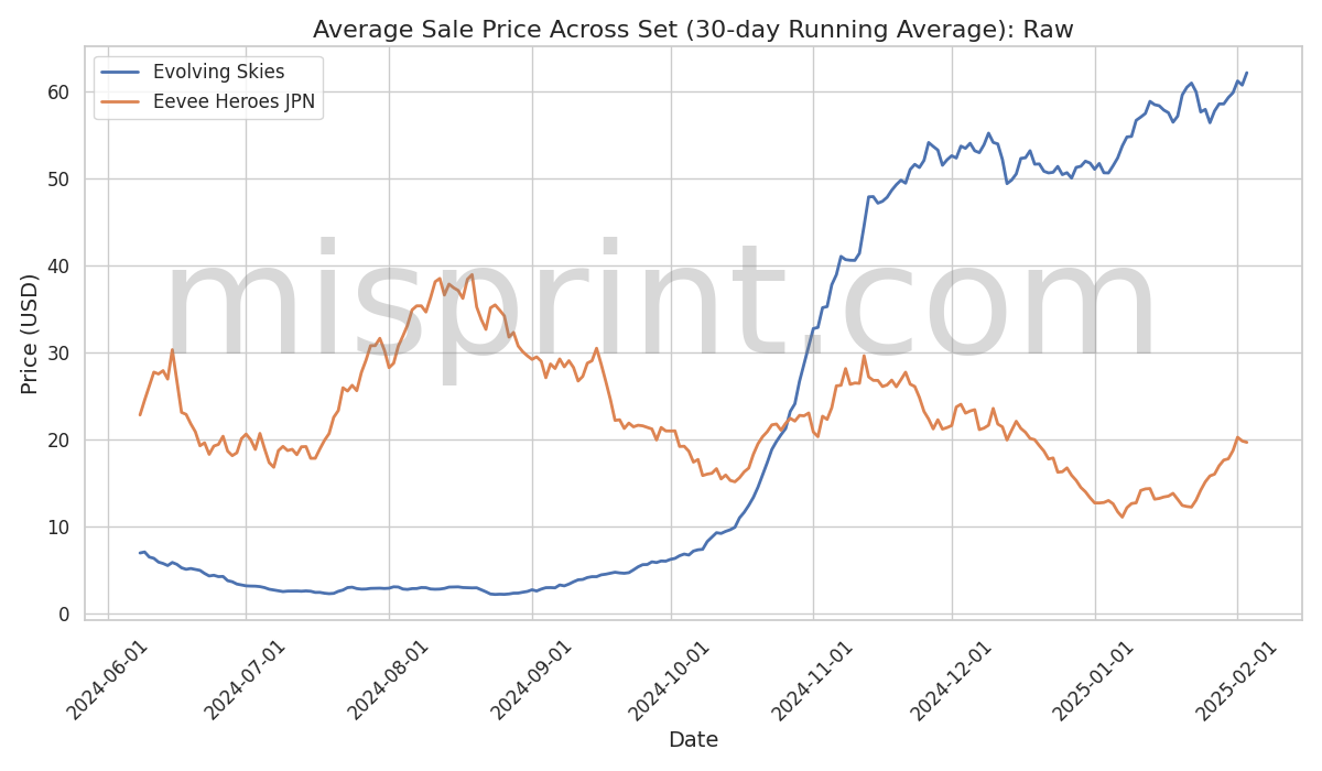 Raw Card Price Comparison