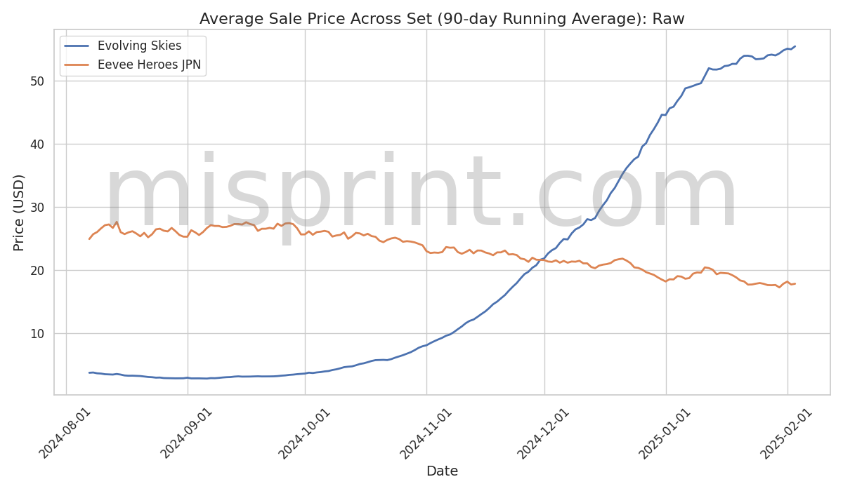 Raw Card Price Comparison