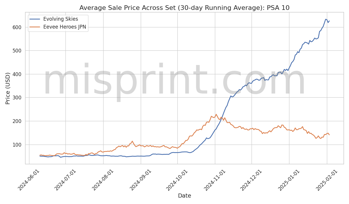 PSA 10 Price Comparison