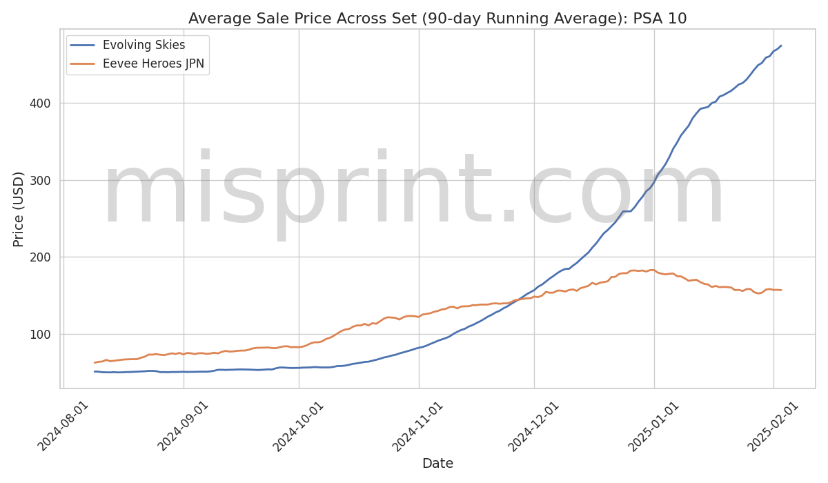 PSA 10 Price Comparison