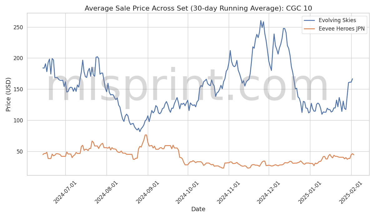 CGC 10 Price Comparison