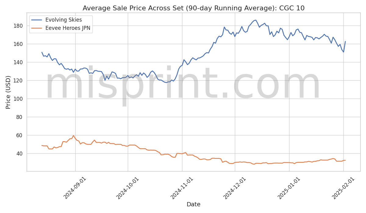 CGC 10 Price Comparison