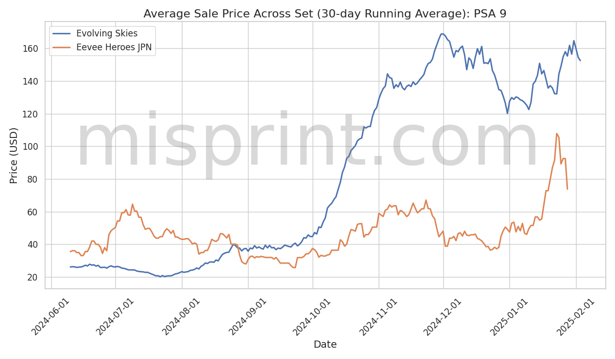 PSA 9 Price Comparison