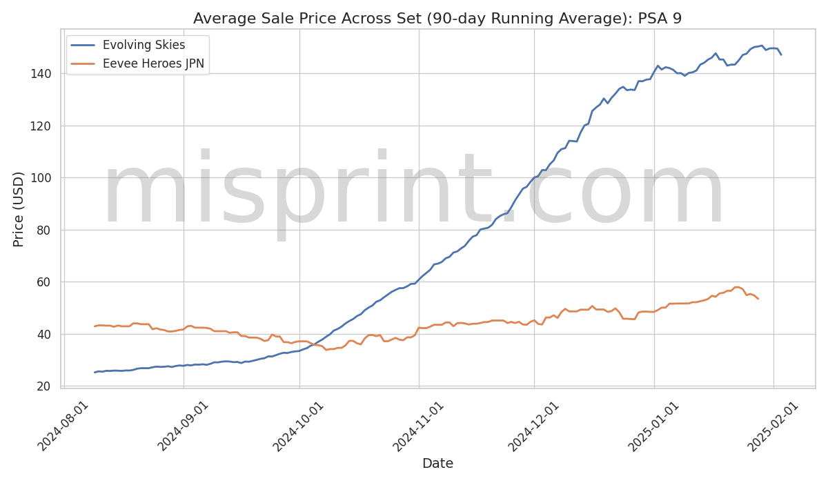 PSA 9 Price Comparison